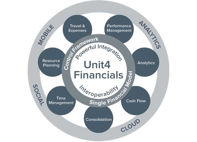 Loesungen Unit4–financialintelligence